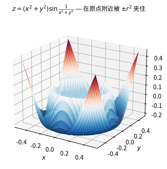 z = (x^2+y^2)\sin(1/(x^2+y^2)) 在原点附近振荡, 但被 \pm r^2 夹住, 极限 =0