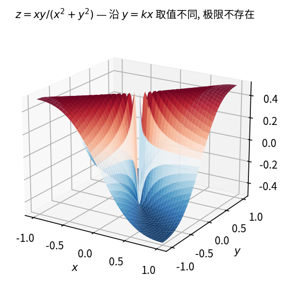 z = xy/(x^2+y^2) 是马鞍形曲面 — 沿不同方向 (y=kx) 趋近原点得到不同值, 极限不存在