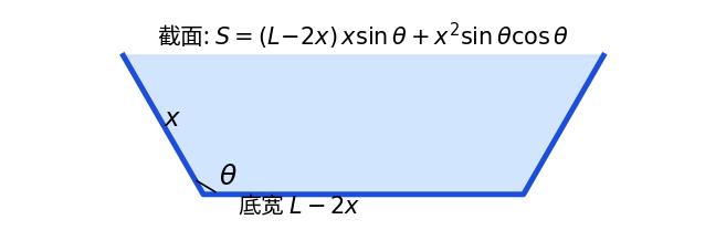 等腰梯形截面, 折边长 x, 折角 \theta, 底宽 L-2x — 截面积是 x, \theta 的二元函数