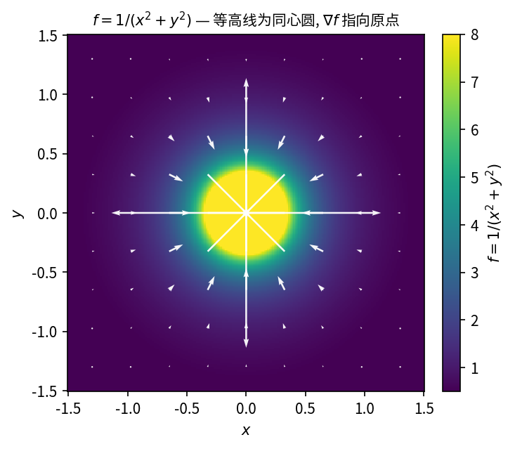 f = 1/(x^2+y^2) 的等高线为同心圆, 梯形 \nabla f = -2(x,y)/r^4 处处指向原点 (上升最快方向)