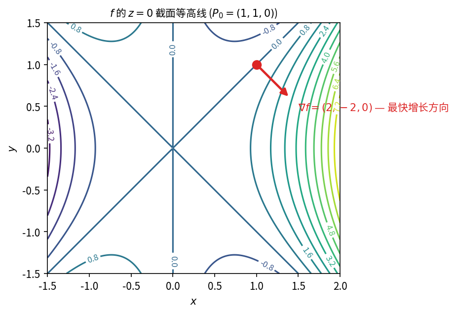 f = x^3 - xy^2 - z^2 在 z=0 切片的等高线, P_0=(1,1,0) 处梯度 (2,-2,0) 指向最快上升方向