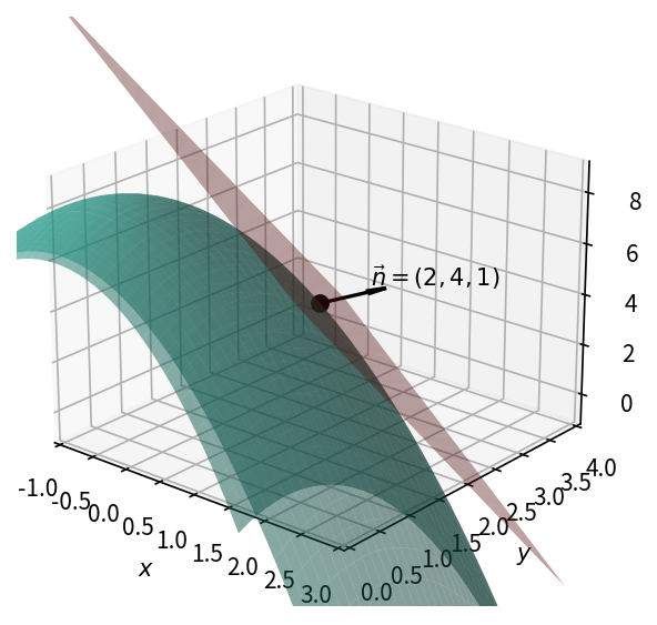 旋转抛物面 x^2+y^2+z=9 (蓝绿色) 与 P_0(1,2,4) 处的切平面 (红色), 法向 \vec n=(2,4,1)
