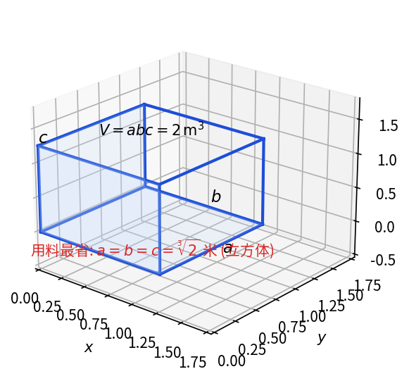 体积固定 V = 2 立方米的有盖长方体, 在 a=b=c=\sqrt[3]{2} 时 (立方体) 用料最省