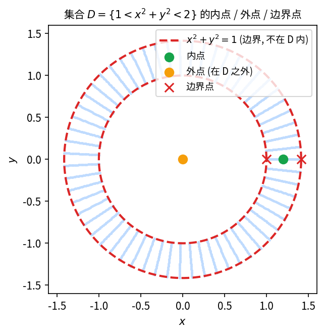 圆环 D = \{1 < x^2+y^2 < 2\} — 内点 (绿色), 边界点 (\times, 不属于 D), 外点 (黄色)
