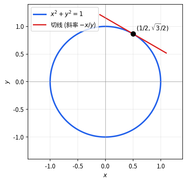 单位圆 x^2+y^2=1 与点 (1/2, \sqrt{3}/2) 处的切线 — 由隐函数定理 dy/dx = -x/y