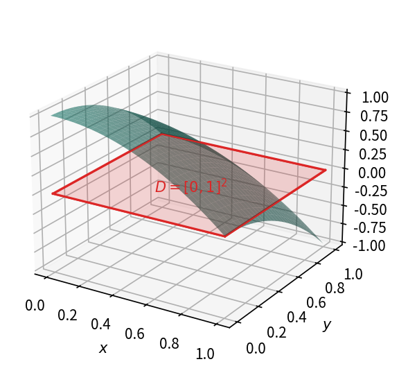 f = 1 - x^2 - y^2 在矩形 D=[0,1]^2 (红色底) 上 — 体积即为二重积分值