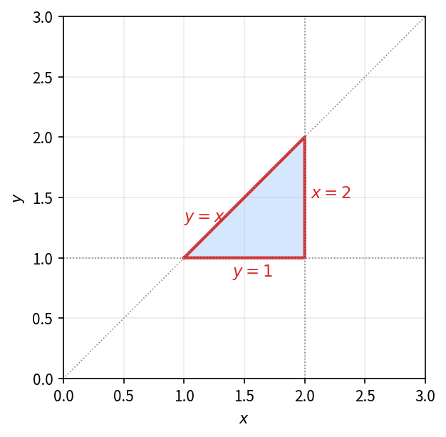 三角形区域 D — 由 y=1, x=2, y=x 围成 (顶点 (1,1), (2,1), (2,2))