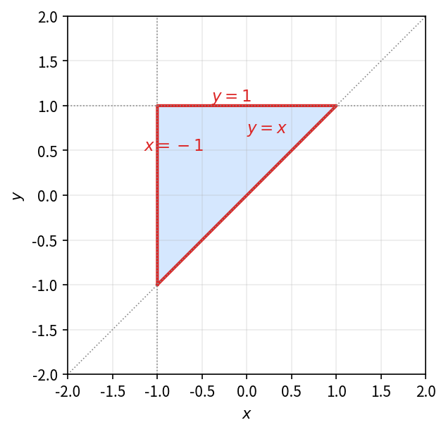 三角形区域 D — 由 y=x, x=-1, y=1 围成 (顶点 (-1,-1), (1,1), (-1,1))