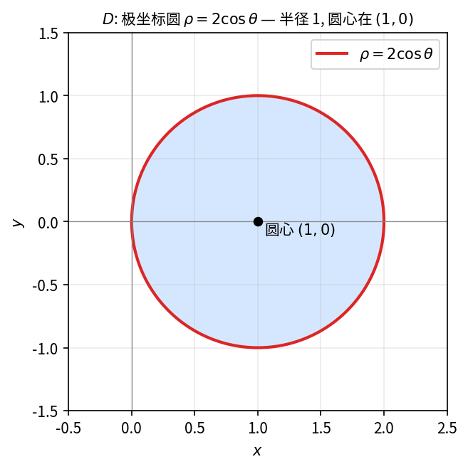 极坐标曲线 \rho = 2\cos\theta 是半径 1、圆心在 (1,0) 的圆 — \theta 从 -\pi/2 到 \pi/2 描出整圆