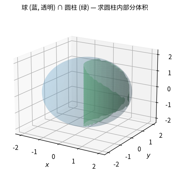 半径 2a 的球被半径 a 圆心在 (a,0) 的圆柱穿透 — 求圆柱内部分体积 (即 Viviani 立体)