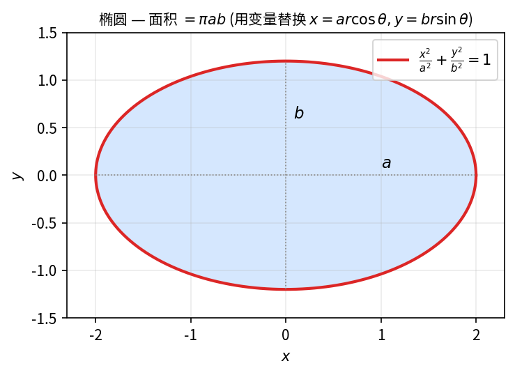 椭圆 x^2/a^2 + y^2/b^2 = 1, 用 x = ar\cos\theta, y = br\sin\theta 换元后得面积 \pi ab