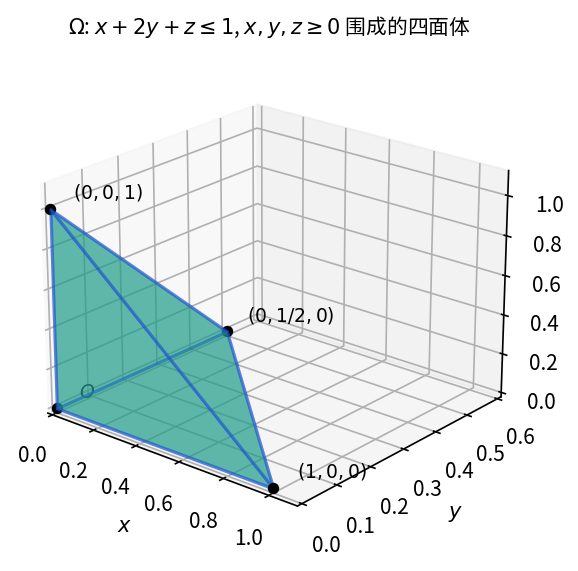 第一卦限四面体 \Omega — 由 x+2y+z=1 与三个坐标平面围成, 顶点 (1,0,0), (0,1/2,0), (0,0,1)
