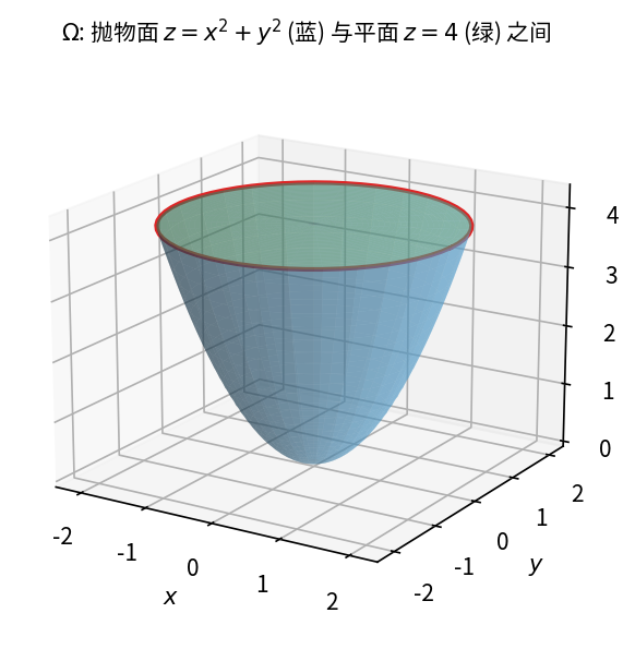 抛物面 z = x^2+y^2 (蓝) 与平面 z=4 (绿) 之间的立体, 顶面为半径 2 的圆 (红)
