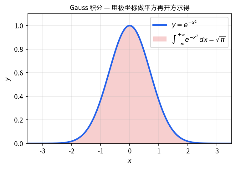 y = e^{-x^2} 钟形曲线; 全实数轴上的积分等于 \sqrt{\pi} — 用极坐标做 I^2 即得