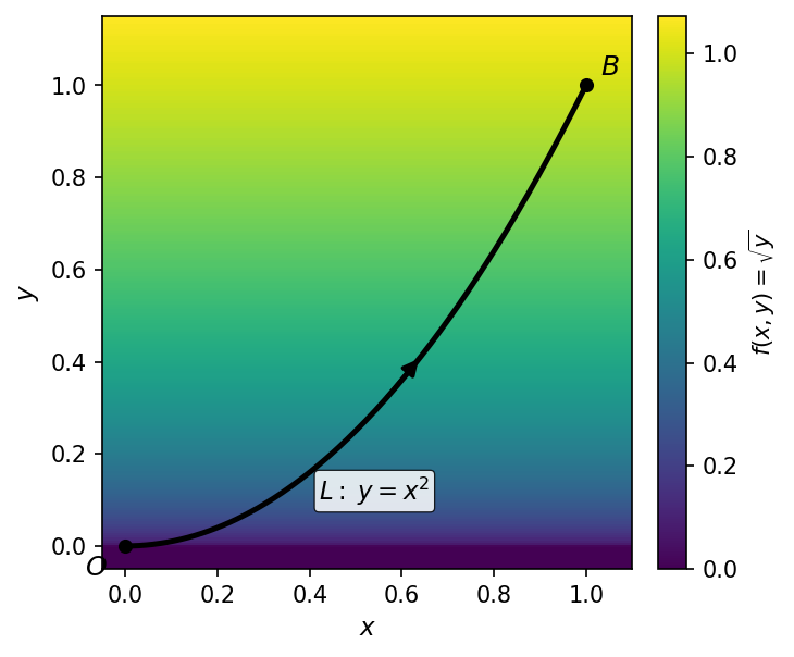被积函数 \sqrt{y} 的密度场与积分路径 L