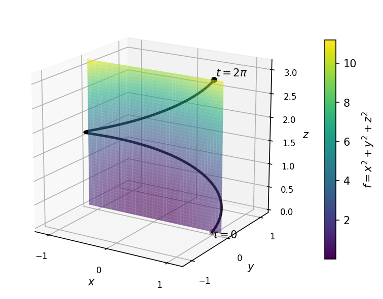 被积函数 f=x^2+y^2+z^2 在 y=0 截面上的密度场, 以及空间螺旋路径 \Gamma（取 a=1, k=0.5）