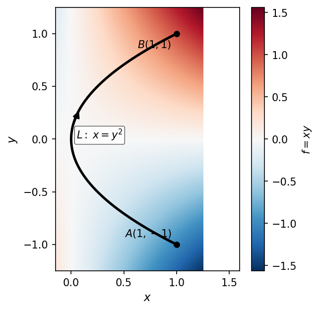 被积函数 f=xy 的密度场（红正蓝负）与抛物线路径 L:x=y^2, 从 A(1,-1) 到 B(1,1)
