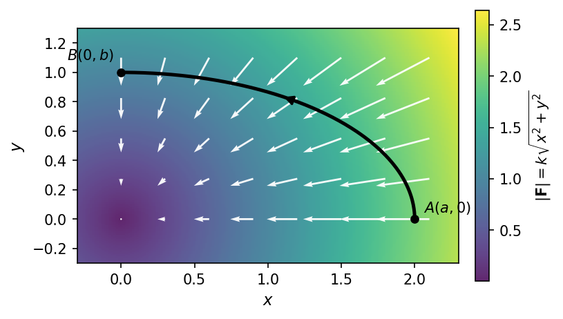 向心力场 \vec F=-k(x,y) 的密度场, 以及椭圆弧路径 A(a,0)\to B(0,b)（取 a=2, b=1）