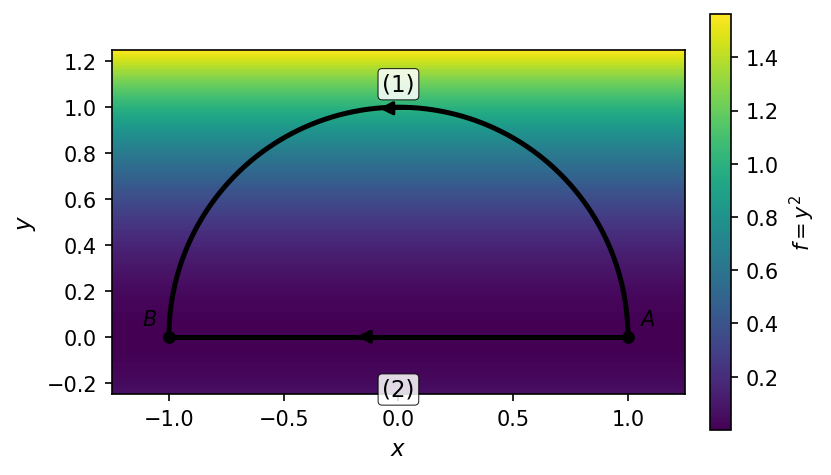 被积函数 f=y^2 的密度场与两条积分路径; (1) 上半圆周, (2) 沿 x 轴的直线段
