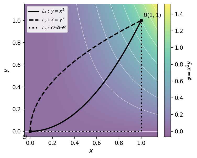势函数 \varphi=x^2 y 的等高线（白色细线）与三条从 O 到 B(1,1) 的路径 L_1, L_2, L_3