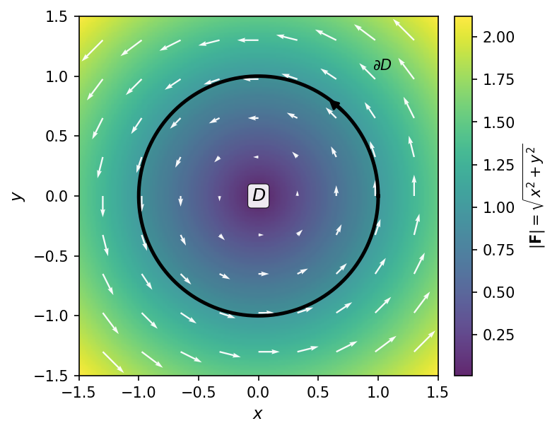 旋转场 \vec F=(-y,x) 与样例区域 D（单位圆盘）, 边界 \partial D 沿正向