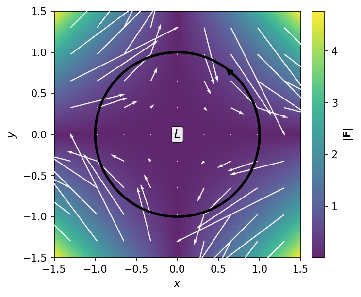 向量场 \vec F=(x^2 y,\,-xy^2) 的密度场与正向圆周 L:x^2+y^2=a^2（取 a=1）
