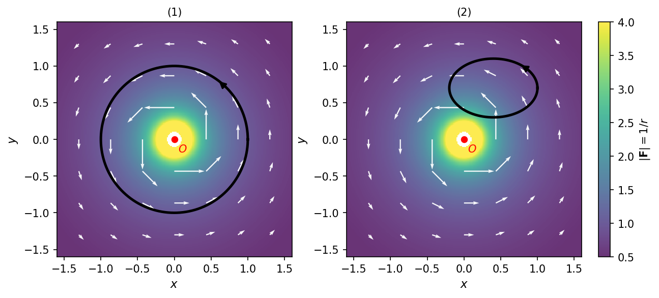 奇异场 \vec F=(-y,x)/(x^2+y^2) 在原点处发散; (1) 闭曲线包围原点, (2) 不包围原点