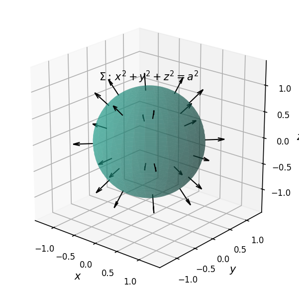 球面 \Sigma:\,x^2+y^2+z^2=a^2 与辐射场 \vec F=(x,y,z) 的外向箭头（取 a=1）