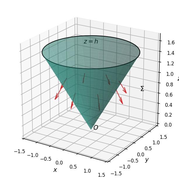 锥面 \Sigma:z^2=x^2+y^2（0\leq z\leq h）下侧, 红色箭头为下侧法向