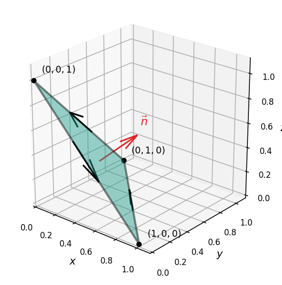 第一卦限内三角形 \Sigma:x+y+z=1, 边界 \Gamma 沿三边定向, 红色为上侧单位法向 \vec n