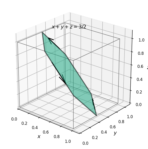 立方体 [0,1]^3 与平面 x+y+z=3/2 截得的正六边形截痕 \Gamma, 沿正向标记