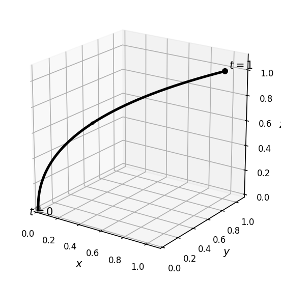 三维曲线 C:(x,y,z)=(t^3,t^2,t), 从 (0,0,0) 到 (1,1,1)