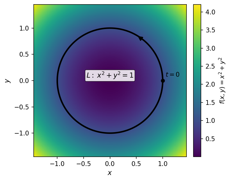 被积函数 f=x^2+y^2 的密度场与单位圆路径 L