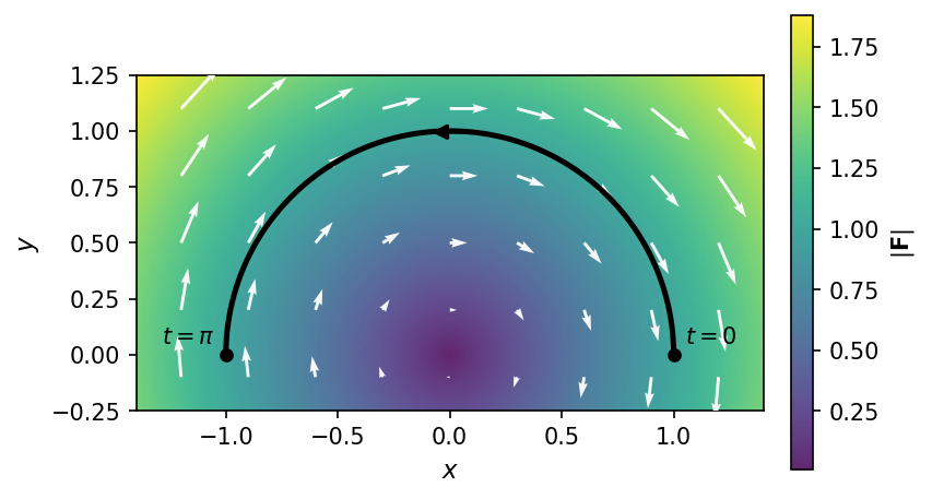 向量场 \vec F=(y,-x) 的密度场与上半圆周 L:(\cos t,\sin t),t\in[0,\pi]