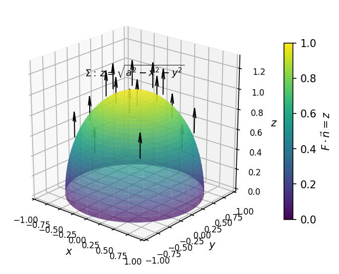 上半球面 S 由 F\cdot\vec n=z 着色（顶部最亮）, 黑色箭头为竖直向上的场 \vec F=z\hat k