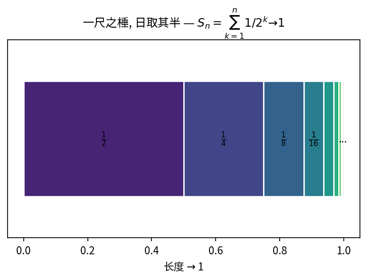 一根长为 1 的木棰按 1/2, 1/4, 1/8, \ldots 切下 — 各段总和趋向 1, 是几何级数收敛的几何画面