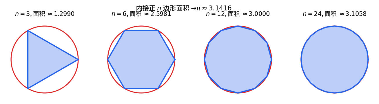 内接正 n=3,6,12,24 边形面积逐步逼近 \pi — 割圆术的几何级数收敛