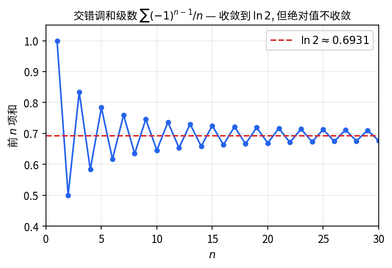 交错调和级数 \sum (-1)^{n-1}/n 的部分和上下震荡, 收敛到 \ln 2 \approx 0.6931