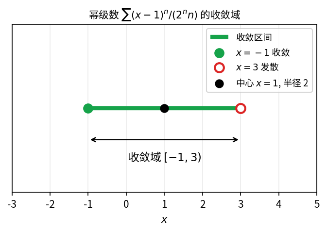 中心 x=1, 收敛半径 2 — 端点 x=-1 收敛, x=3 发散, 收敛域为 [-1, 3)