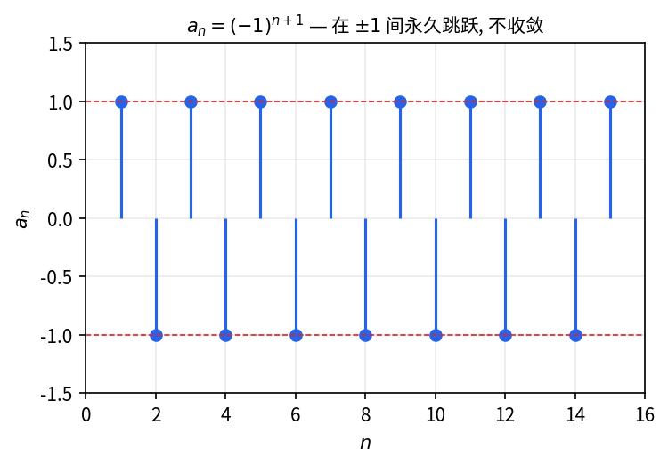 a_n = (-1)^{n+1} 在 \pm 1 之间永久跳跃 — 不存在唯一的极限