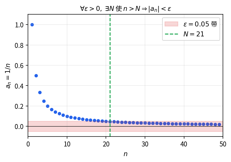\varepsilon-N 定义图解 — 给定 \varepsilon 带, 找到 N 使 n>N 后所有点都落在带内