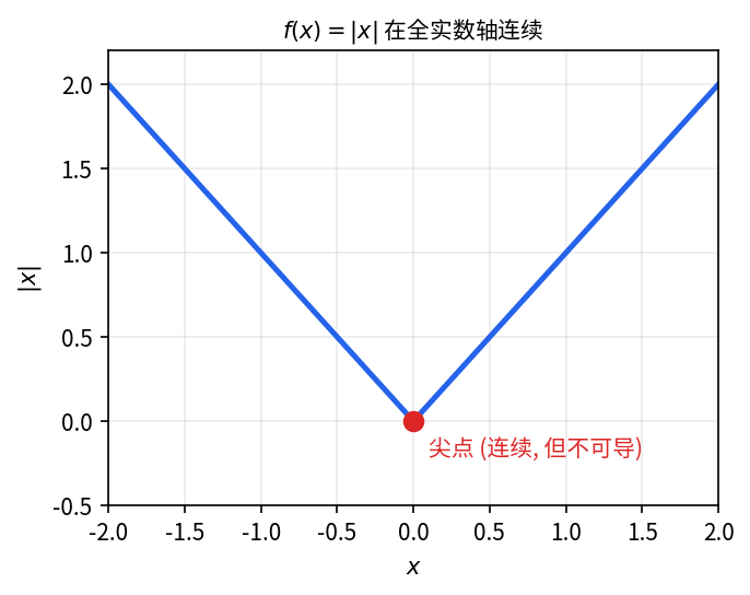 |x| 是 V 形, 在原点处连续但不可导 (左右导数不等)