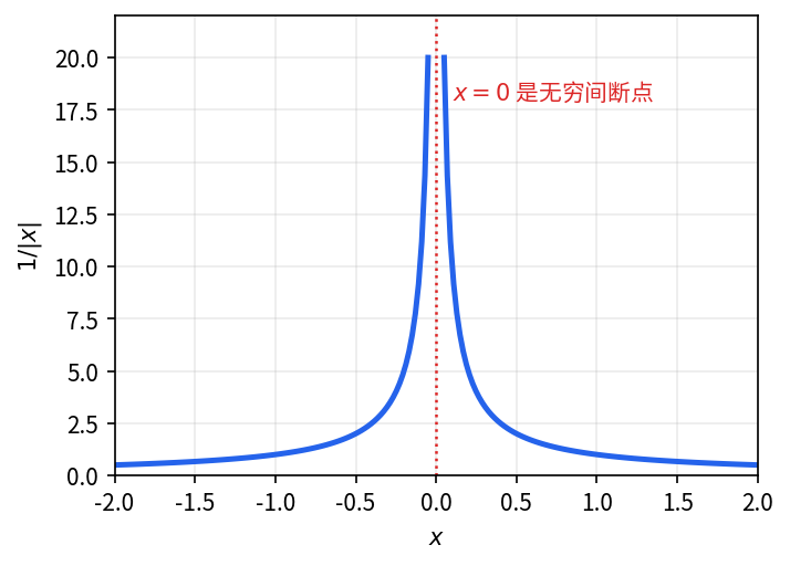 1/|x| 在 x=0 处发散到无穷 — 第二类 (无穷型) 间断点