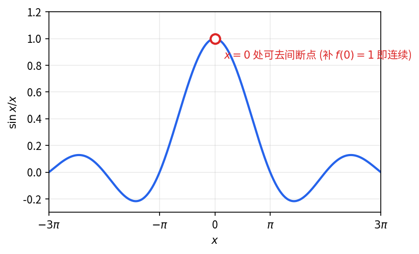 \sin x / x 在 x=0 处空心圆 — 极限值 1 存在但函数无定义, 是可去间断点