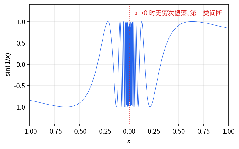 \sin(1/x) 在 x \to 0 时无穷次振荡 — 极限不存在, 第二类间断点 (振荡型)