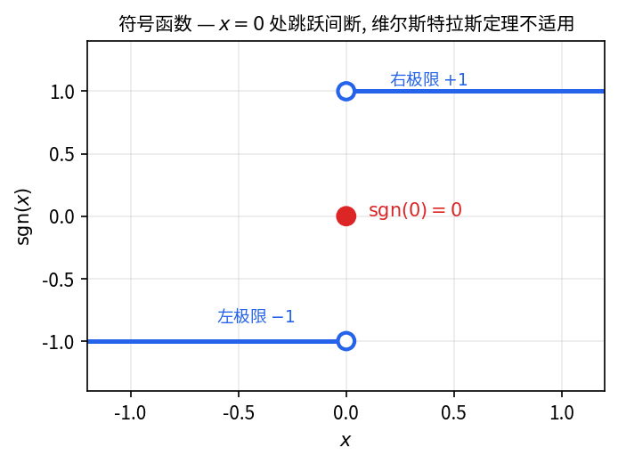 符号函数 \mathrm{sgn}(x) — x=0 处跳跃间断, 左极限 -1, 右极限 +1, \mathrm{sgn}(0)=0