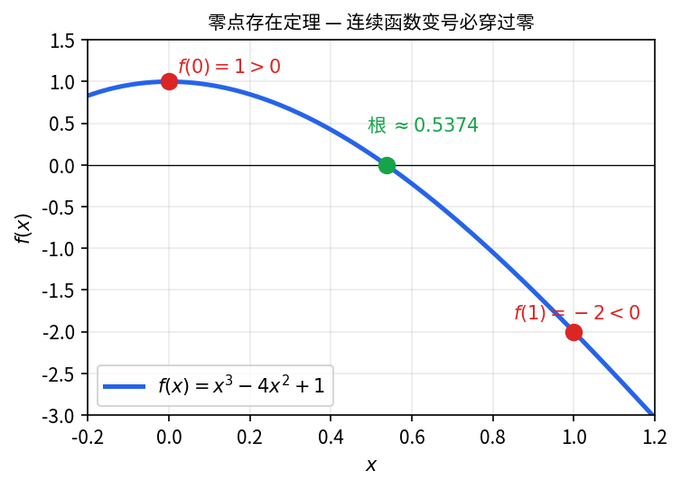 f(x) = x^3 - 4x^2 + 1 在 x=0 取正值, x=1 取负值 — 由零点定理保证 (0,1) 内有根