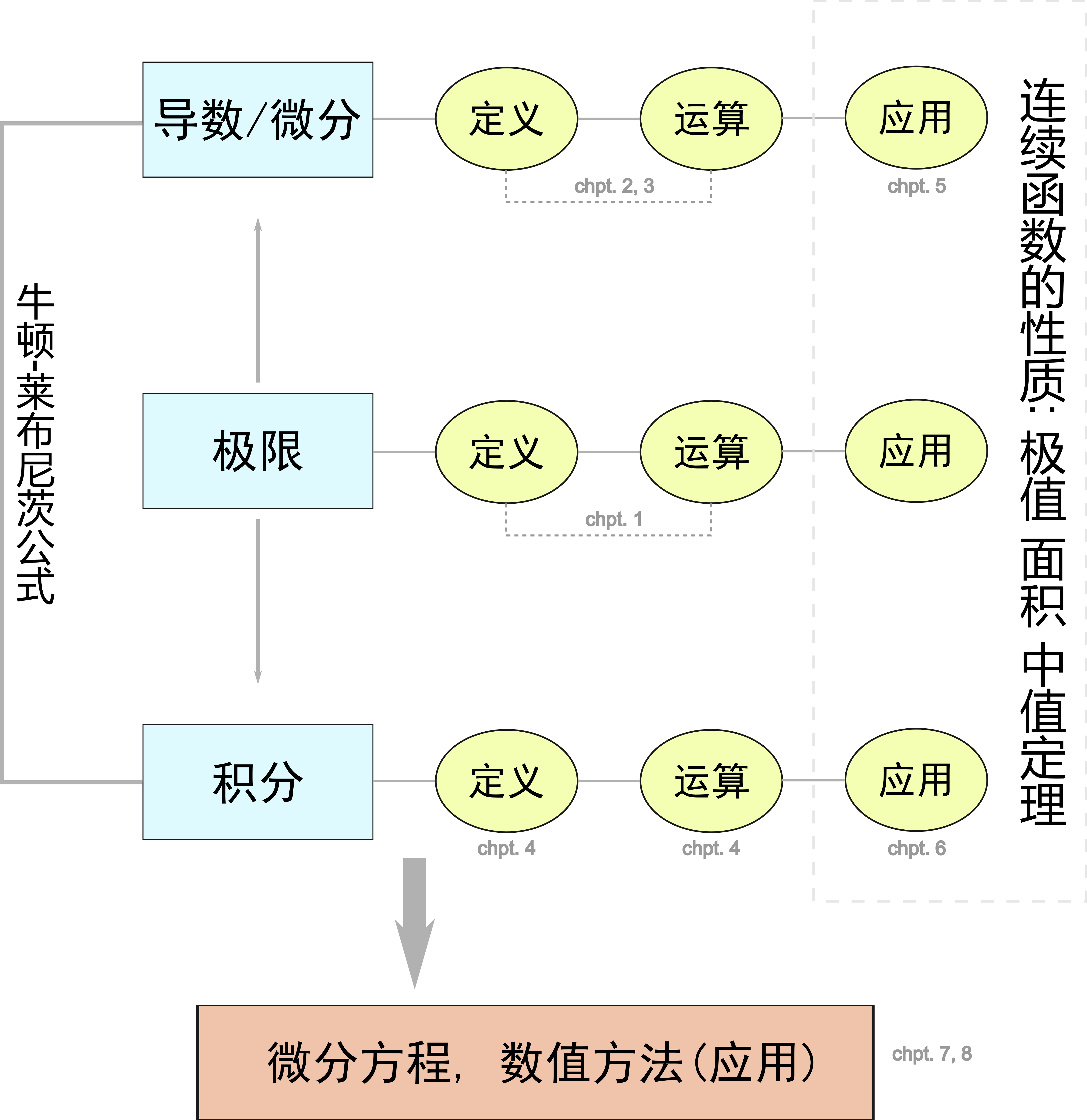 微积分思维导图