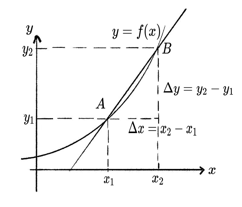 导数的几何意义