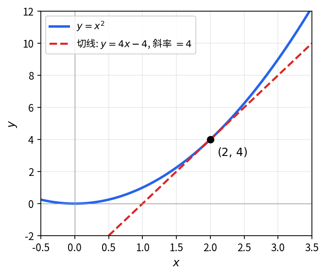 y=x^2 与 x=2 处的切线 y=4x-4, 斜率 f'(2)=4